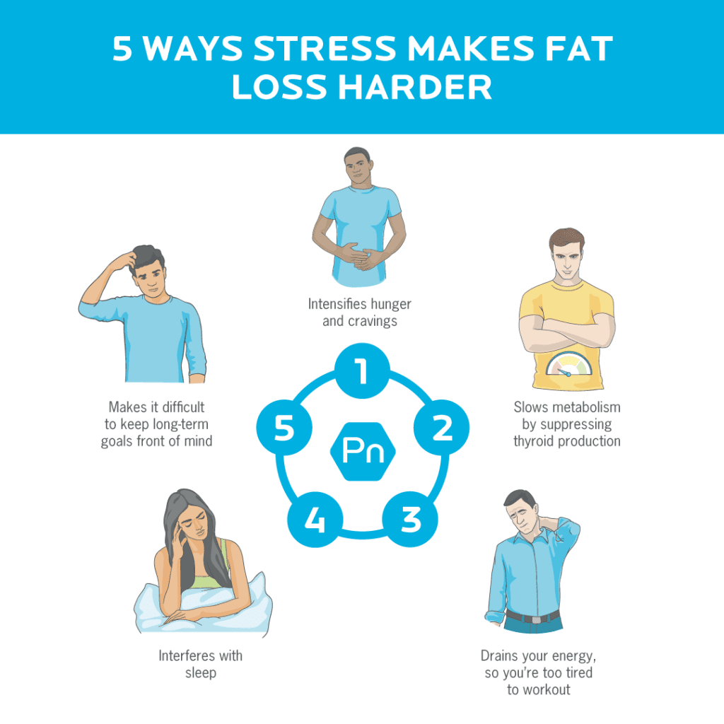 Building Resilience To Combat Stress-Related Weight Gain