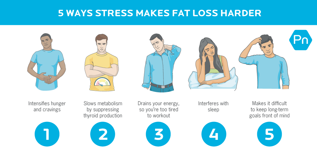 Decoding Stress: Its Role In Weight Management