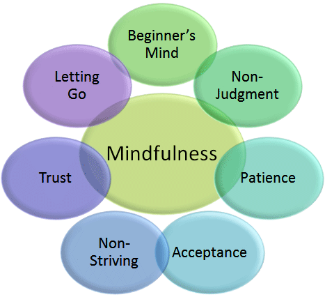 How Mindfulness-Based Stress Reduction (MBSR) Works