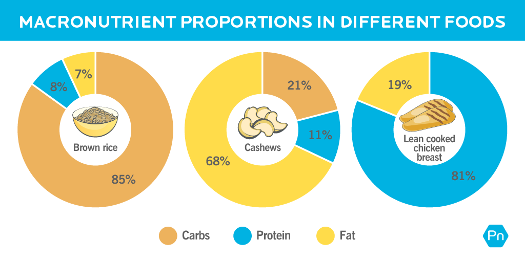 Determining Daily Protein Needs: Factors, Calculations, and Macronutrient Ratios