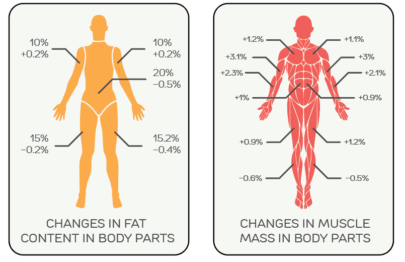 The Lean Body Mass Calculator: Your Guide to Tracking Body Composition
